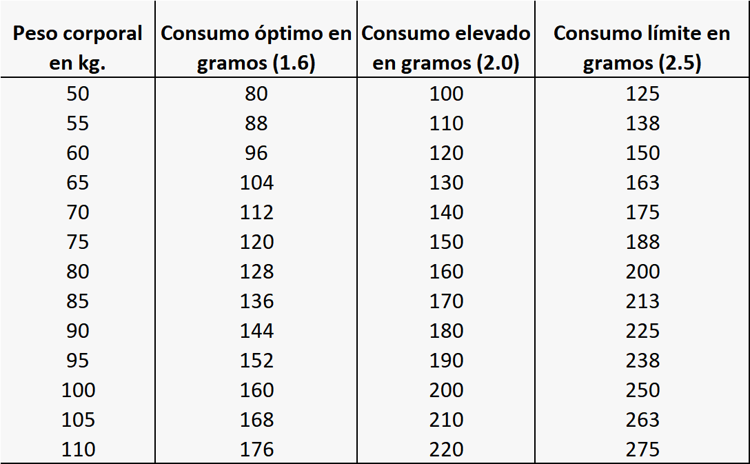 cuánta proteína debo consumir para ganar masa muscular 